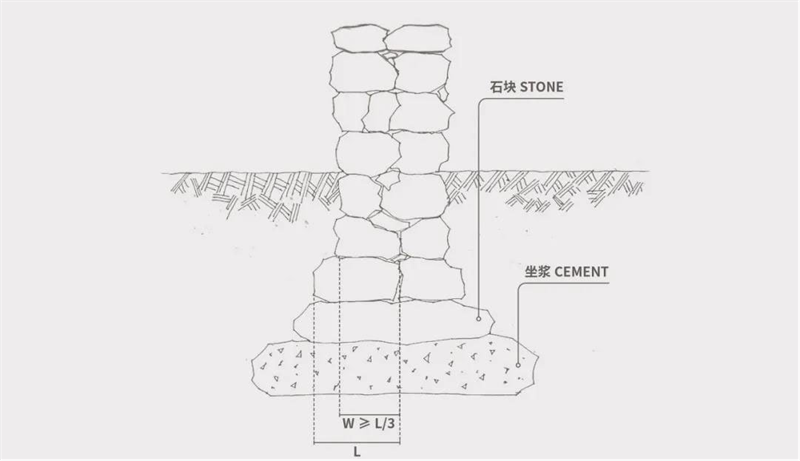 干垒石墙的分类与做法