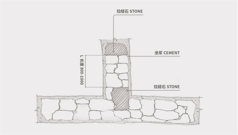 干垒石墙的分类与做法