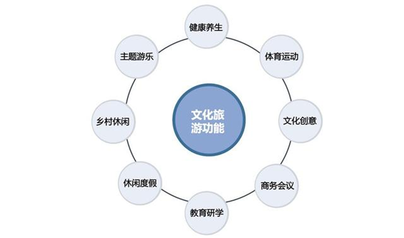 文旅产业的规划策略