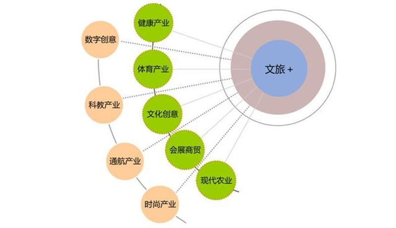 文旅产业的规划策略