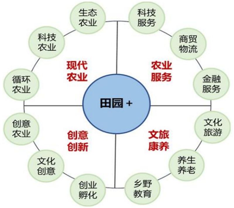 文旅地产开发模式