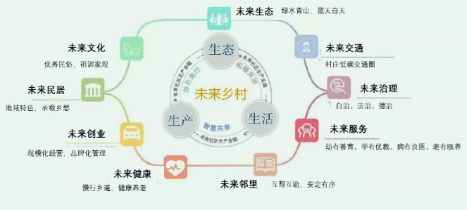 未来乡村——生态、生产、生活