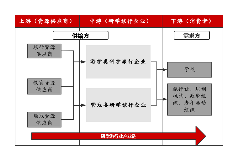 研学游发展现状及发展趋势