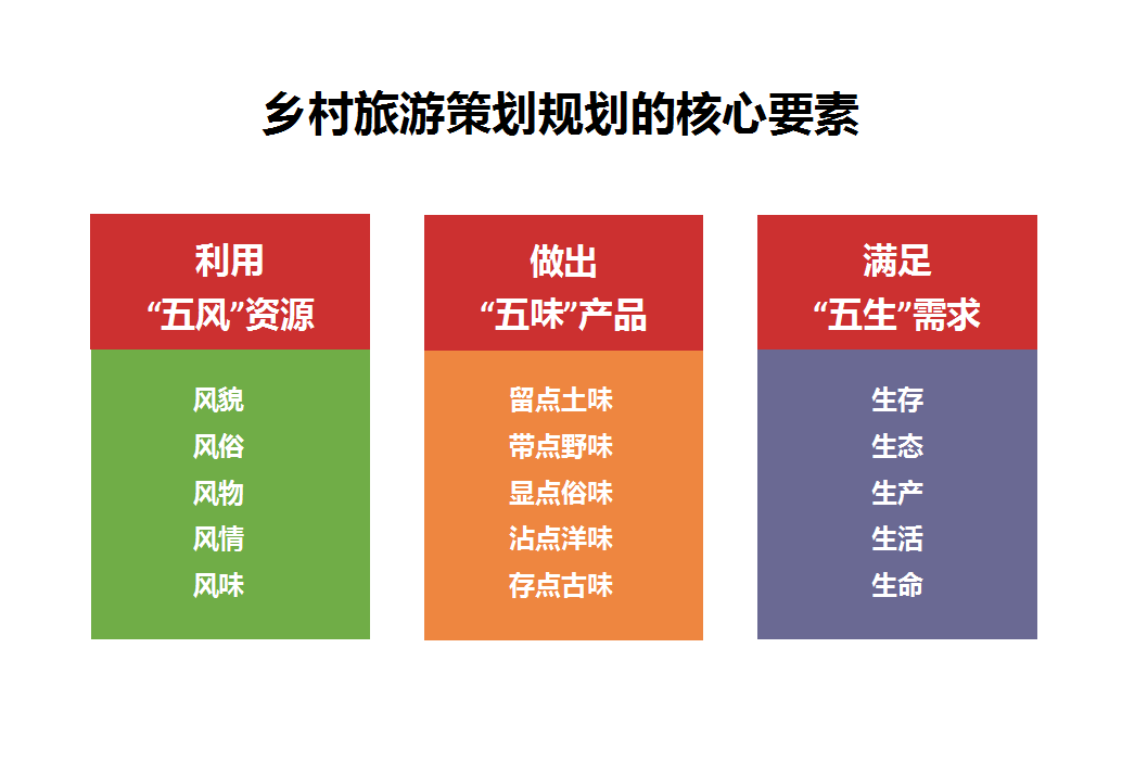 抓住几个要素，就抓住了乡村旅游规划的牛鼻子